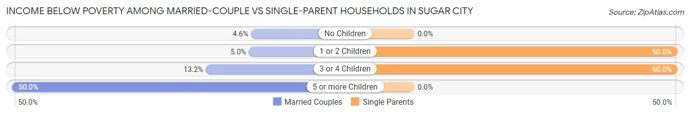 Income Below Poverty Among Married-Couple vs Single-Parent Households in Sugar City