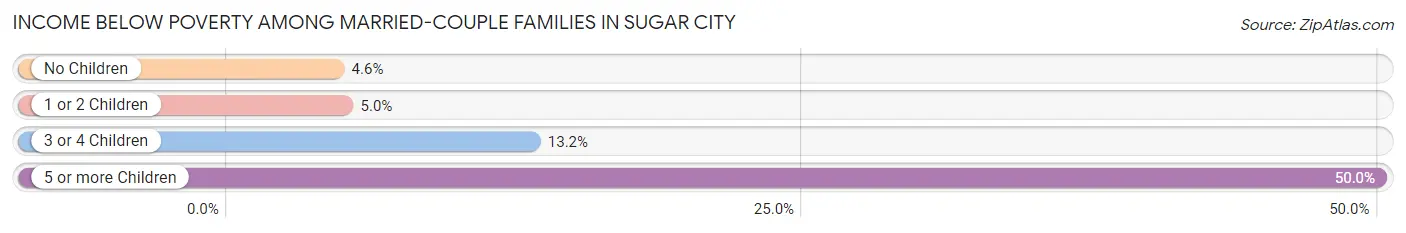 Income Below Poverty Among Married-Couple Families in Sugar City