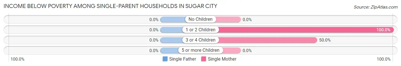 Income Below Poverty Among Single-Parent Households in Sugar City