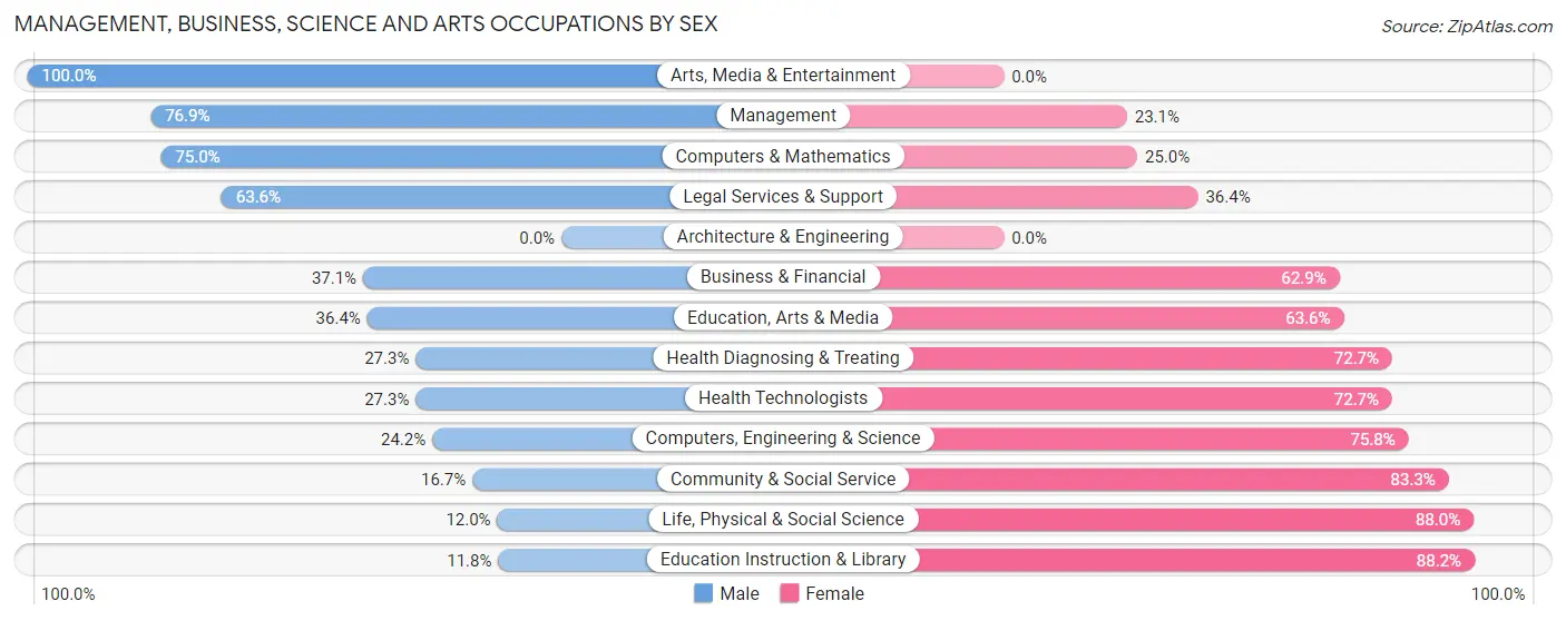 Management, Business, Science and Arts Occupations by Sex in Sugar City