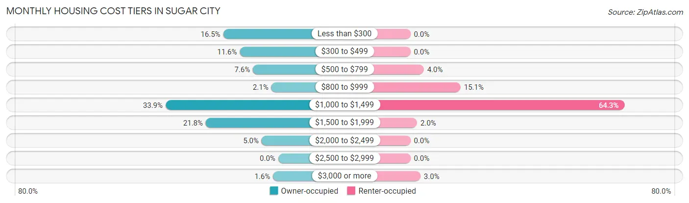 Monthly Housing Cost Tiers in Sugar City