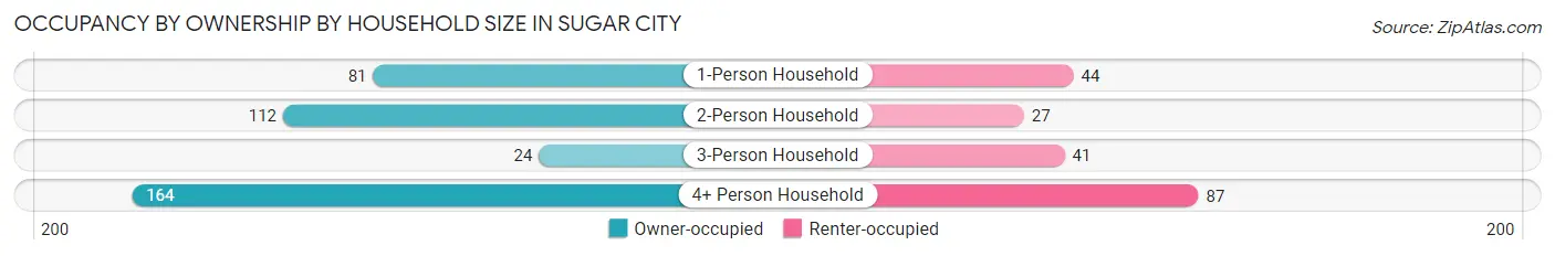 Occupancy by Ownership by Household Size in Sugar City