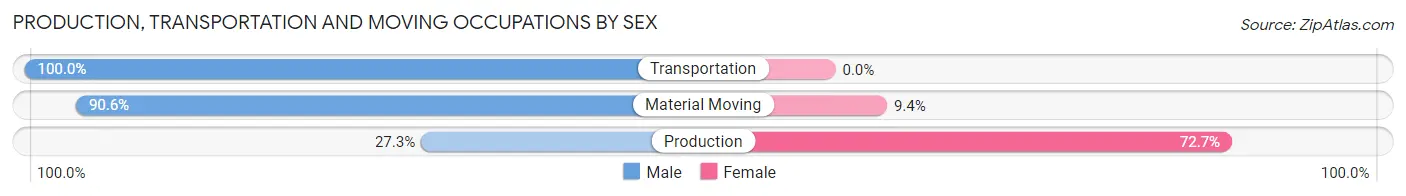 Production, Transportation and Moving Occupations by Sex in Sugar City