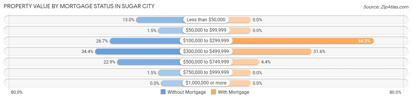 Property Value by Mortgage Status in Sugar City