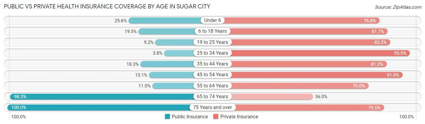Public vs Private Health Insurance Coverage by Age in Sugar City