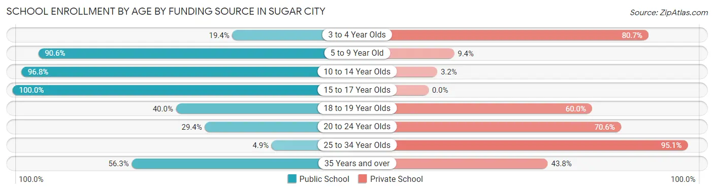School Enrollment by Age by Funding Source in Sugar City