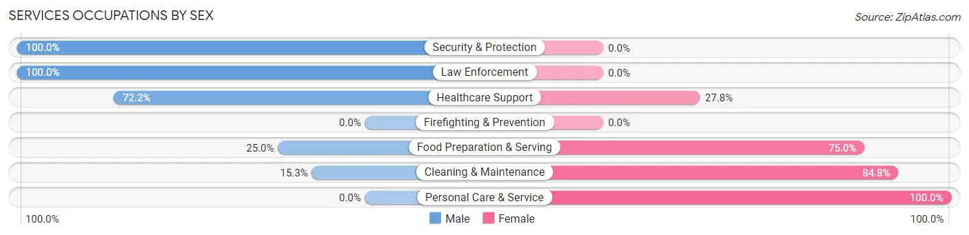 Services Occupations by Sex in Sugar City