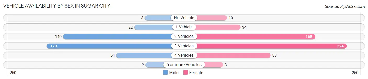Vehicle Availability by Sex in Sugar City