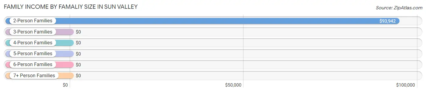 Family Income by Famaliy Size in Sun Valley