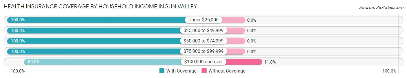 Health Insurance Coverage by Household Income in Sun Valley