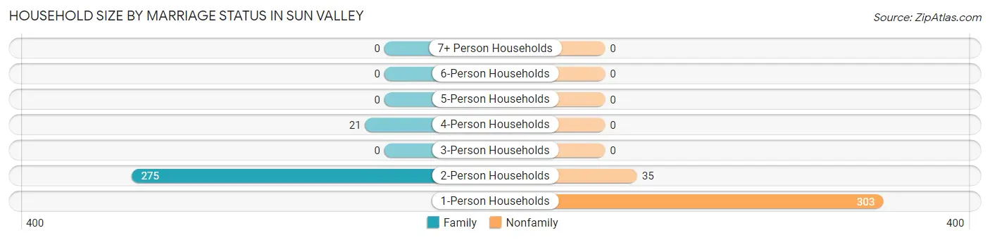 Household Size by Marriage Status in Sun Valley