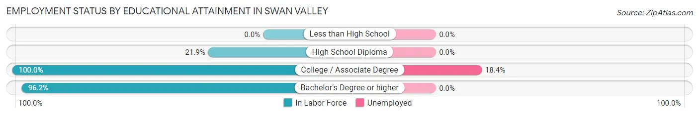 Employment Status by Educational Attainment in Swan Valley