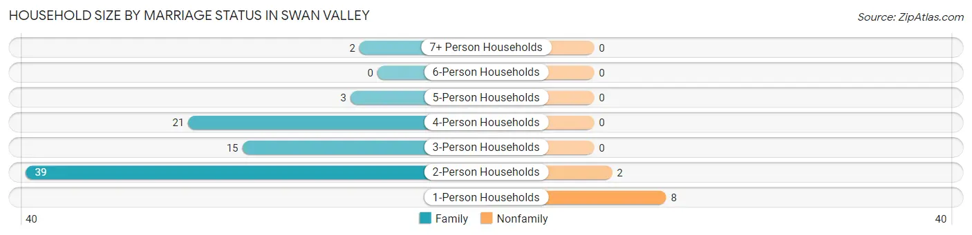 Household Size by Marriage Status in Swan Valley