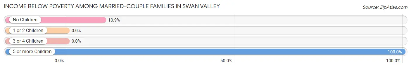 Income Below Poverty Among Married-Couple Families in Swan Valley