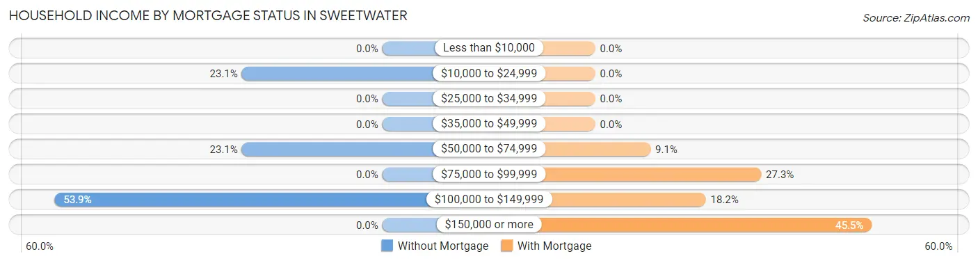 Household Income by Mortgage Status in Sweetwater