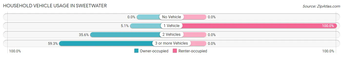 Household Vehicle Usage in Sweetwater