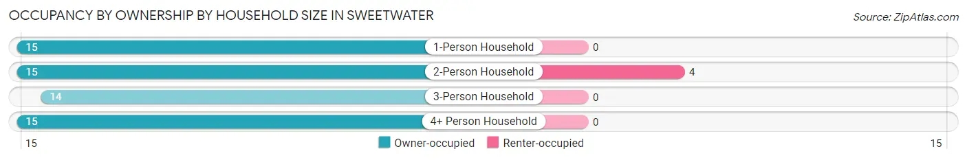 Occupancy by Ownership by Household Size in Sweetwater