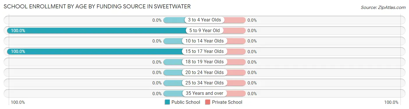 School Enrollment by Age by Funding Source in Sweetwater