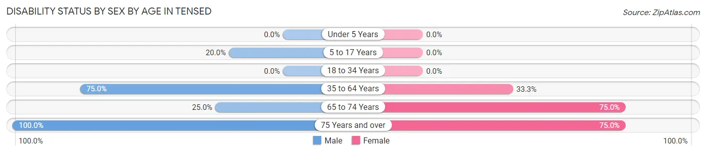 Disability Status by Sex by Age in Tensed