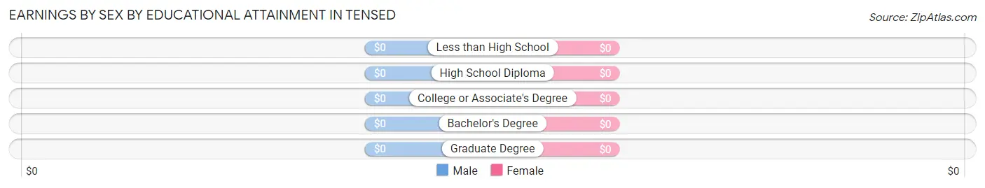 Earnings by Sex by Educational Attainment in Tensed