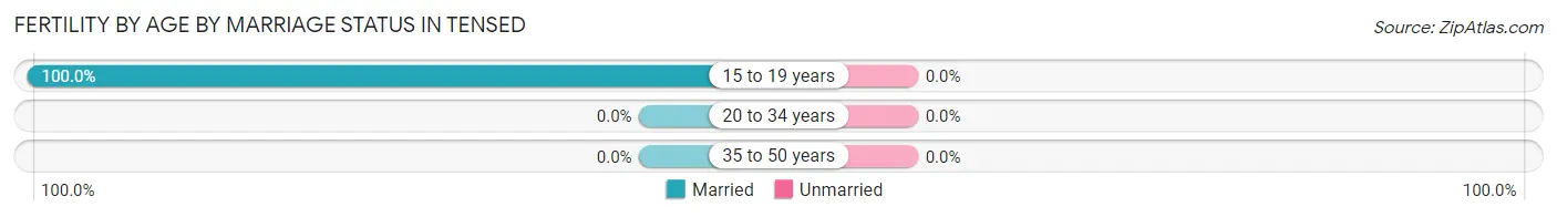 Female Fertility by Age by Marriage Status in Tensed
