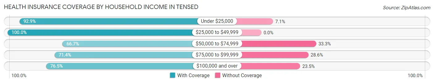 Health Insurance Coverage by Household Income in Tensed