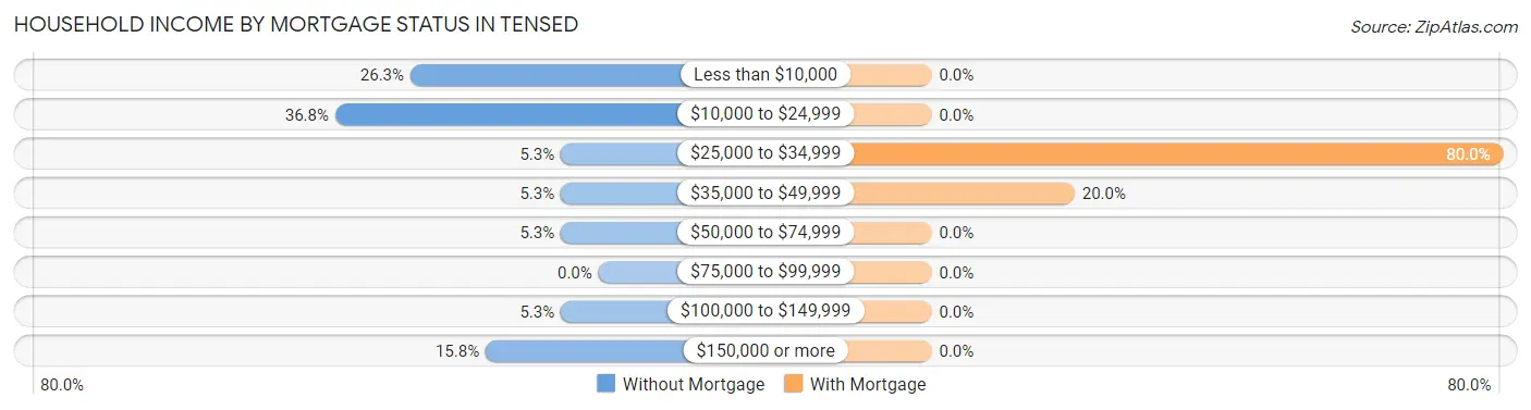 Household Income by Mortgage Status in Tensed
