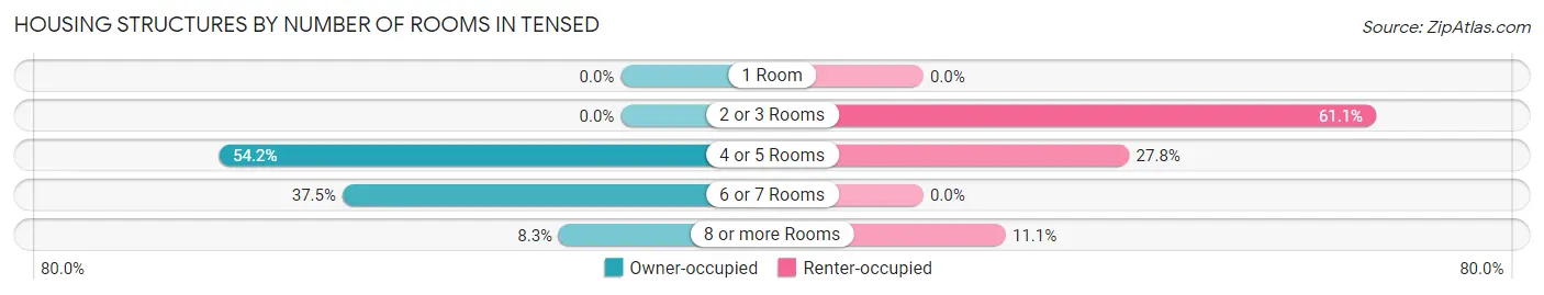 Housing Structures by Number of Rooms in Tensed