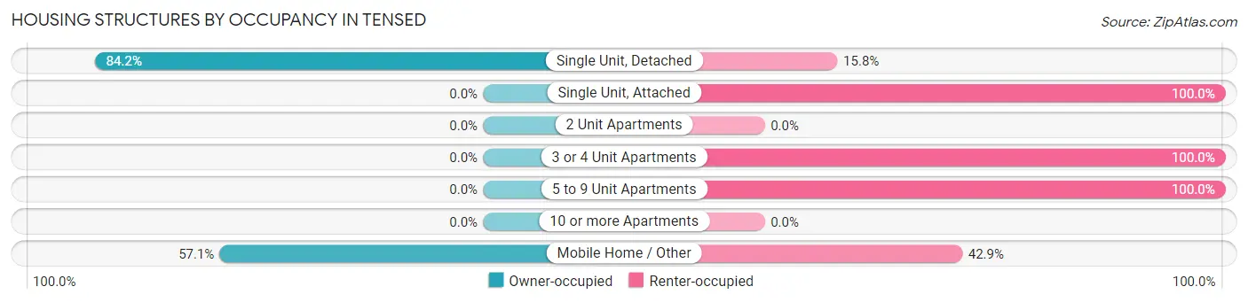 Housing Structures by Occupancy in Tensed
