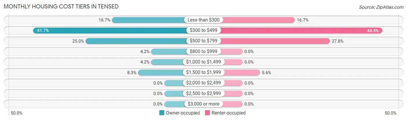 Monthly Housing Cost Tiers in Tensed
