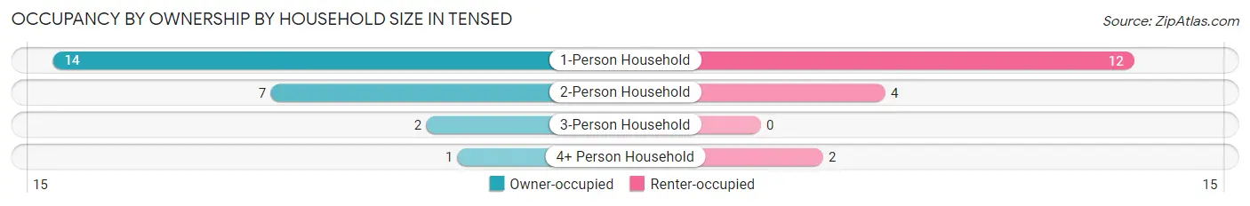 Occupancy by Ownership by Household Size in Tensed