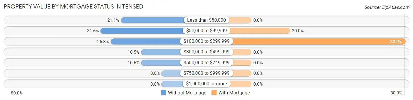 Property Value by Mortgage Status in Tensed