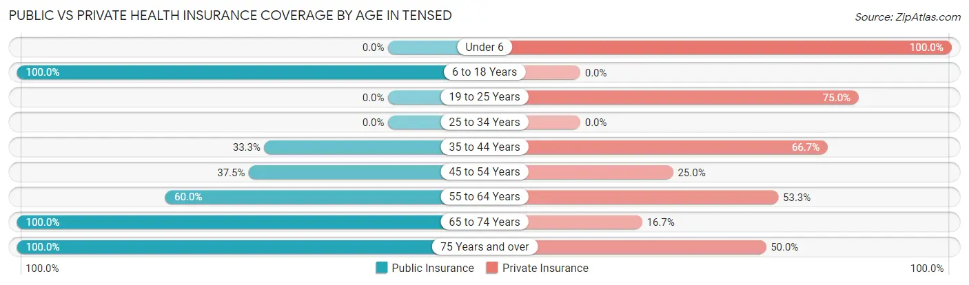 Public vs Private Health Insurance Coverage by Age in Tensed