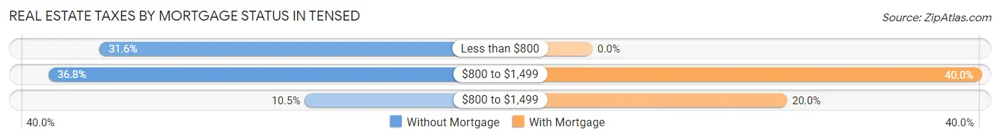 Real Estate Taxes by Mortgage Status in Tensed