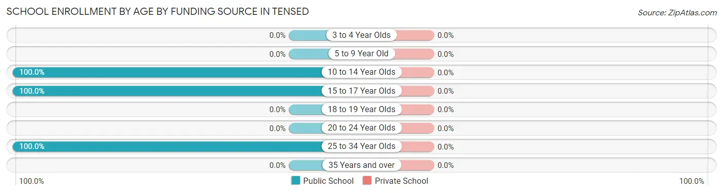 School Enrollment by Age by Funding Source in Tensed