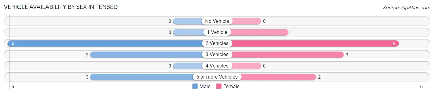 Vehicle Availability by Sex in Tensed