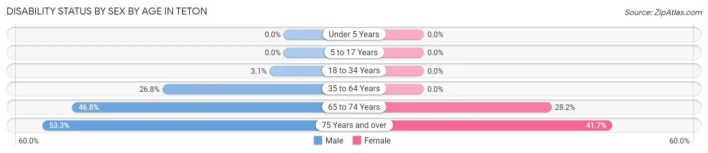 Disability Status by Sex by Age in Teton