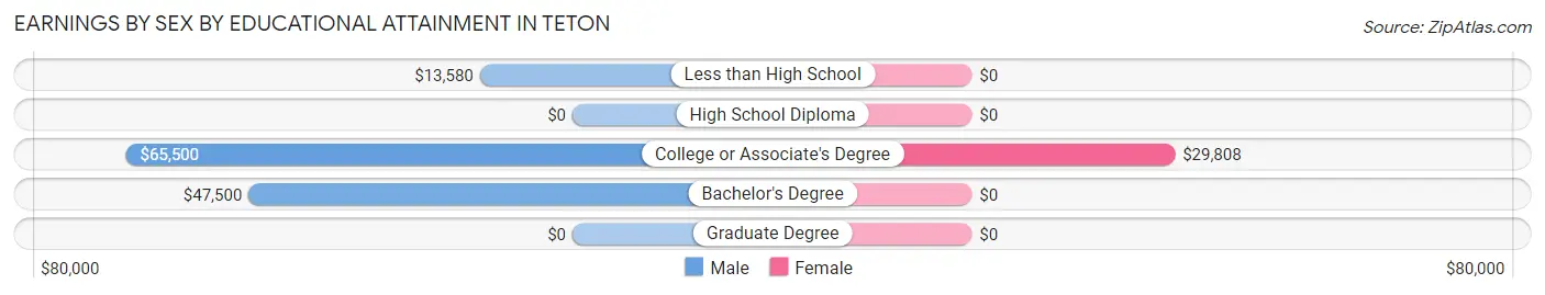 Earnings by Sex by Educational Attainment in Teton
