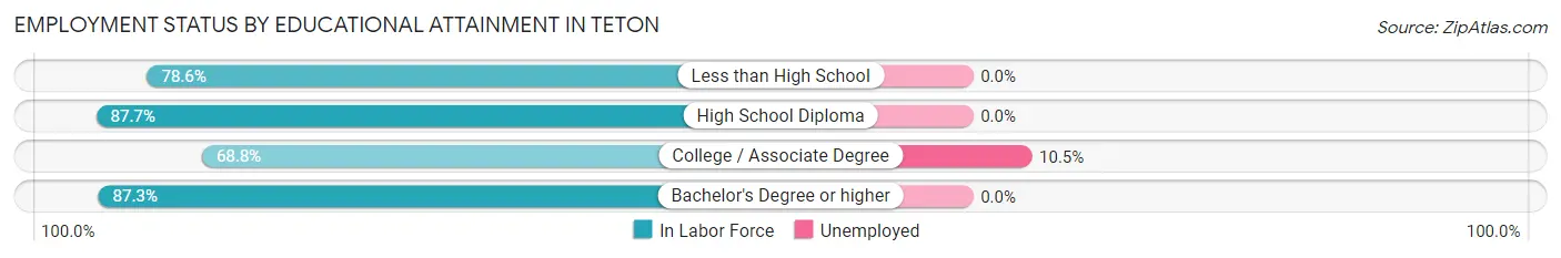 Employment Status by Educational Attainment in Teton