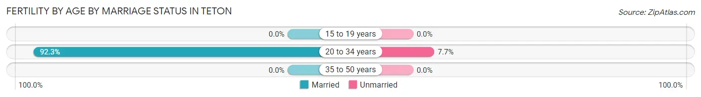 Female Fertility by Age by Marriage Status in Teton