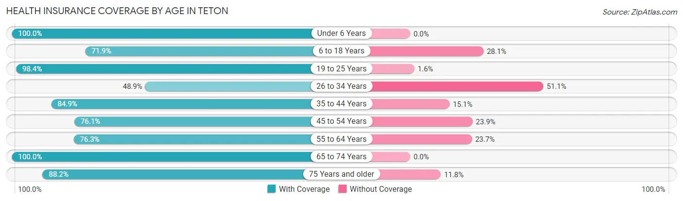 Health Insurance Coverage by Age in Teton