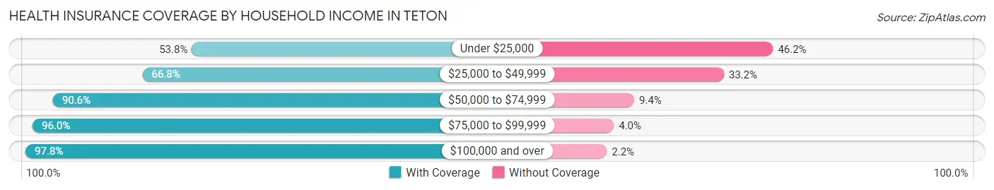 Health Insurance Coverage by Household Income in Teton