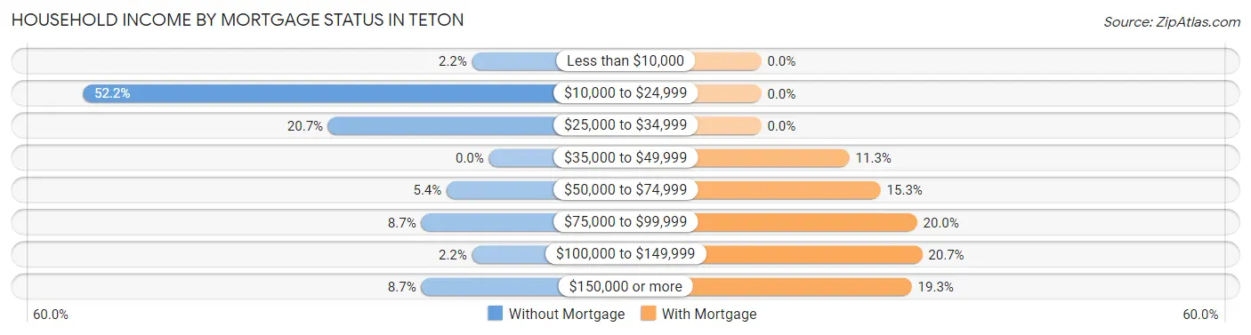 Household Income by Mortgage Status in Teton