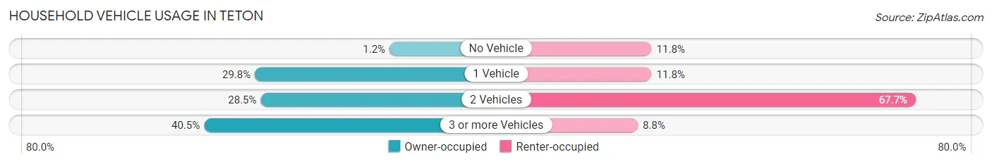 Household Vehicle Usage in Teton