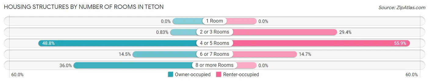 Housing Structures by Number of Rooms in Teton
