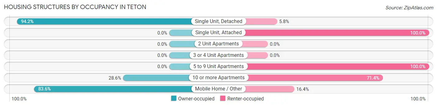 Housing Structures by Occupancy in Teton