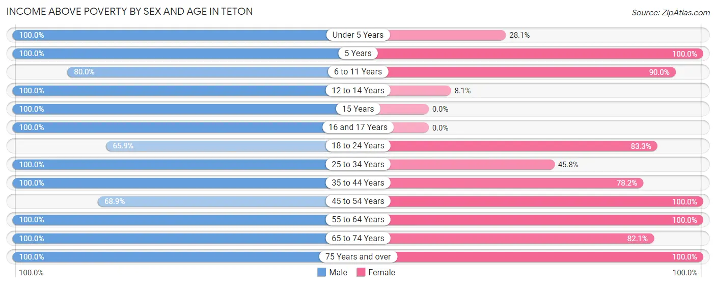 Income Above Poverty by Sex and Age in Teton
