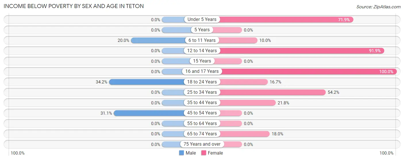 Income Below Poverty by Sex and Age in Teton
