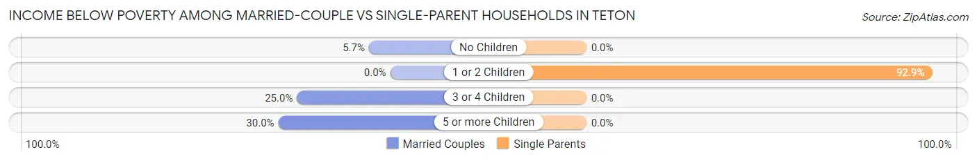 Income Below Poverty Among Married-Couple vs Single-Parent Households in Teton