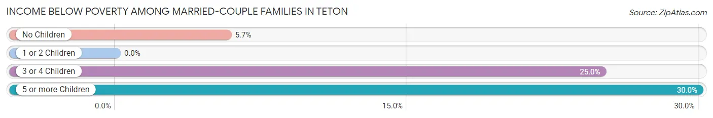 Income Below Poverty Among Married-Couple Families in Teton
